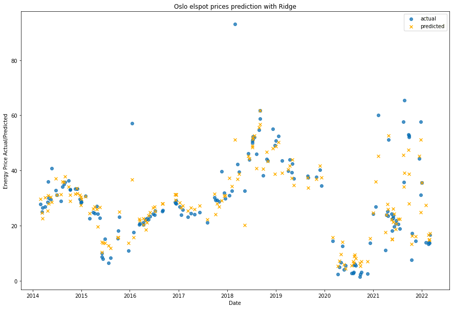 Omdena Helped Predict Norway's Electricity Prices with 97% AI Accuracy to Optimize Renewable Energy Usage