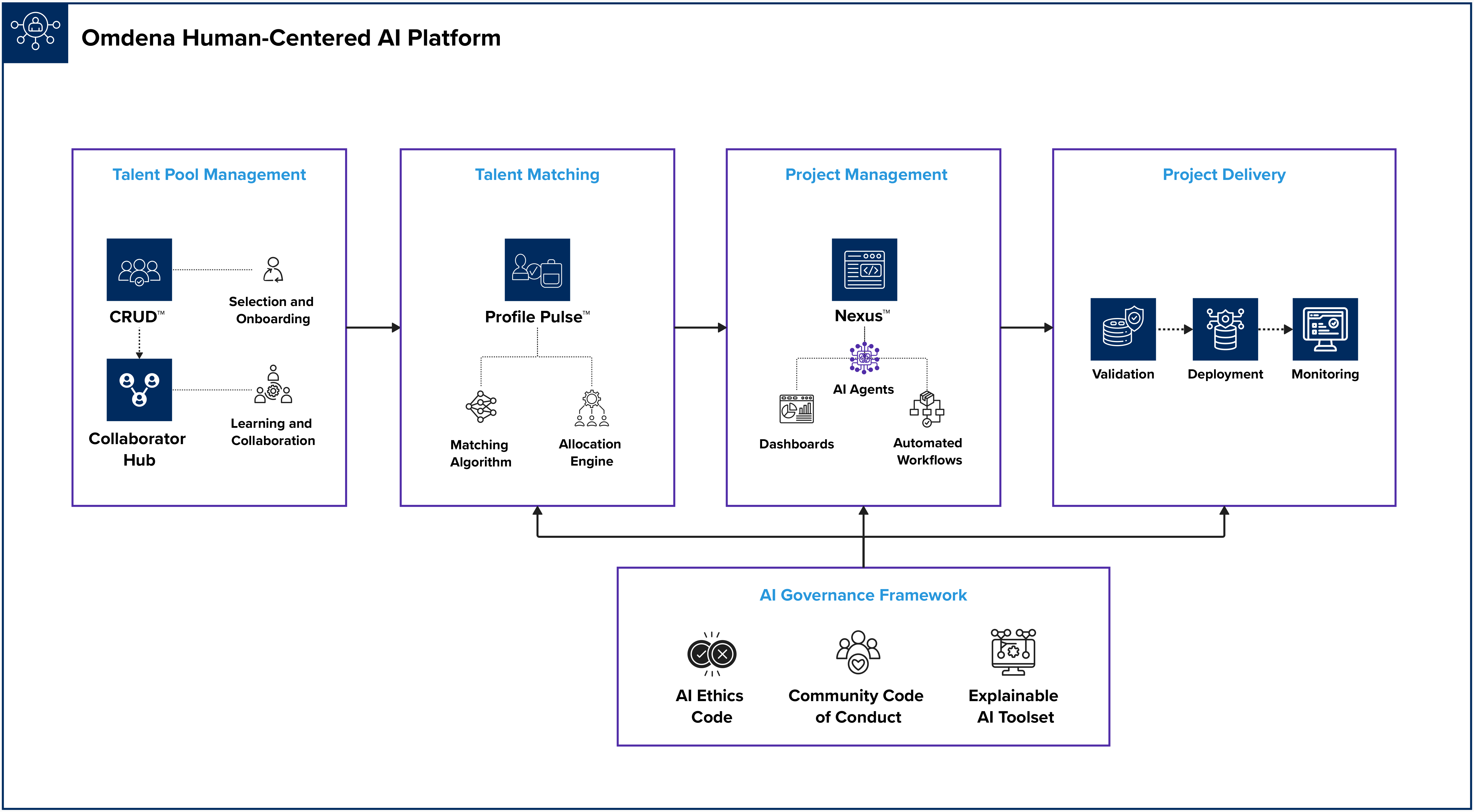 Omdena'S Human Centered AI Platform